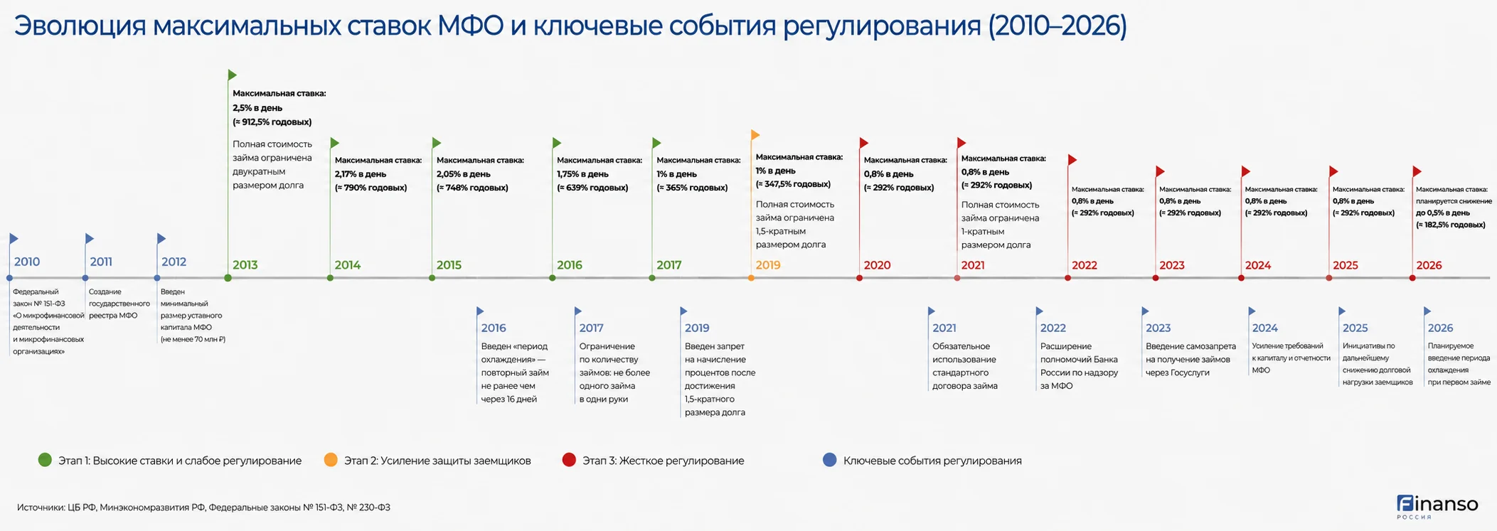 2. Эволюция Максимальных Ставок МФО: История с 2010 по 2026 Год